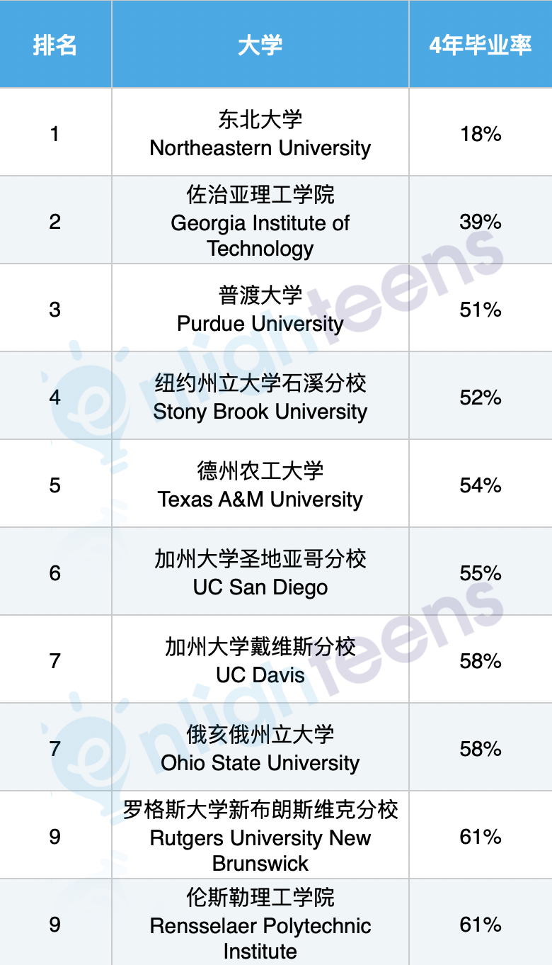 美国最难4年毕业的10所大学  数据 就业 第1张